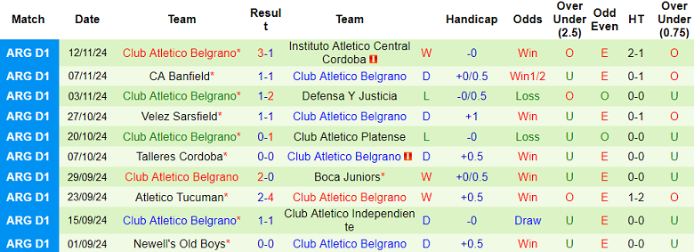 Nhận định, soi kèo Barracas Central vs Belgrano, 03h00 ngày 22/11: Cửa dưới ‘tạch’ - Ảnh 2