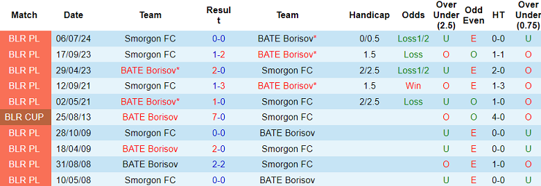 Nhận định, soi kèo BATE Borisov vs Smorgon, 22h15 ngày 28/11: Khó thắng cách biệt - Ảnh 3