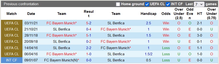 Nhận định, soi kèo Bayern Munich vs Benfica, 3h00 ngày 7/11: Thế chân tường - Ảnh 3