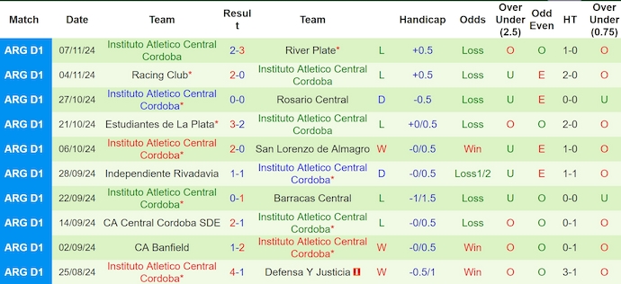 Nhận định, soi kèo Belgrano vs Instituto, 7h00 ngày 12/11: Phong độ sa sút - Ảnh 3