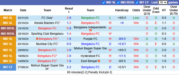 Nhận định, soi kèo Bengaluru vs NorthEast United, 21h00 ngày 8/11: Tin vào khách - Ảnh 2