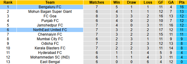 Nhận định, soi kèo Bengaluru vs NorthEast United, 21h00 ngày 8/11: Tin vào khách - Ảnh 5