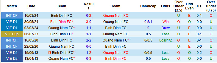 Nhận định, soi kèo Bình Định vs Quảng Nam, 18h00 ngày 10/11: Tiếp tục mất điểm - Ảnh 4