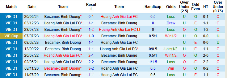 Nhận định, soi kèo Bình Dương vs Hoàng Anh Gia Lai, 18h00 ngày 02/11: Vật cản khó vượt - Ảnh 4