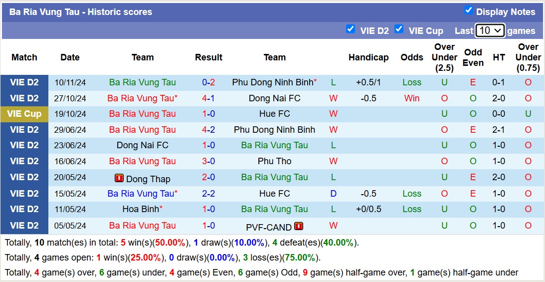 Nhận định, soi kèo Bình Phước vs Bà Rịa Vũng Tàu, 18h00 ngày 14/11: Ác mộng xa nhà - Ảnh 3