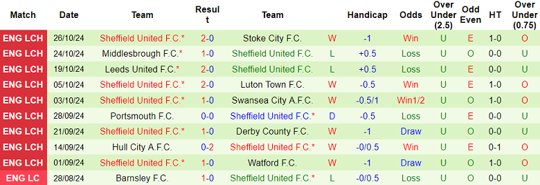 Nhận định, soi kèo Blackburn Rovers vs Sheffield United, 19h30 ngày 2/11: Chia điểm? - Ảnh 2