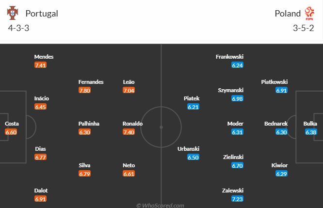 Nhận định, soi kèo Bồ Đào Nha vs Ba Lan, 2h45 ngày 16/11: Thẳng tiến vào bán kết - Ảnh 6