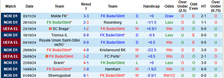 Nhận định, soi kèo Bodo/Glimt vs Qarabag, 00h45 ngày 08/11: Dễ dàng đút túi 3 điểm - Ảnh 2