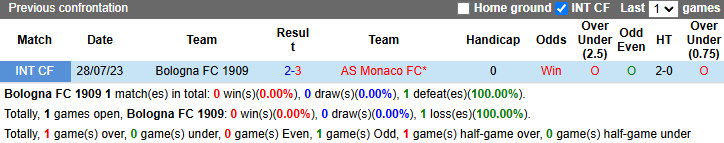 Nhận định, soi kèo Bologna vs AS Monaco, 3h00 ngày 6/11: - Ảnh 4