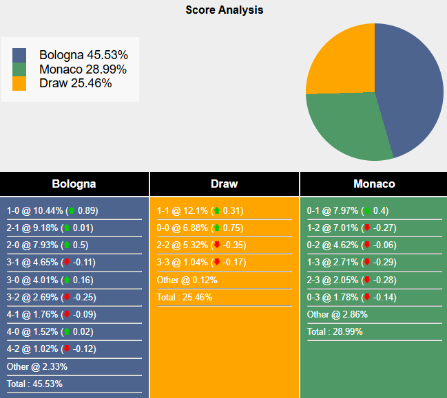 Nhận định, soi kèo Bologna vs AS Monaco, 3h00 ngày 6/11: - Ảnh 8