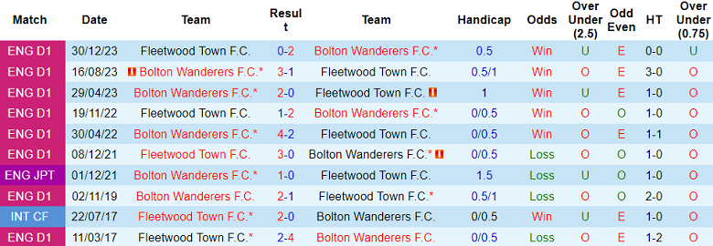 Nhận định, soi kèo Bolton vs Fleetwood Town, 02h45 ngày 13/11: Đối thủ yêu thích - Ảnh 3