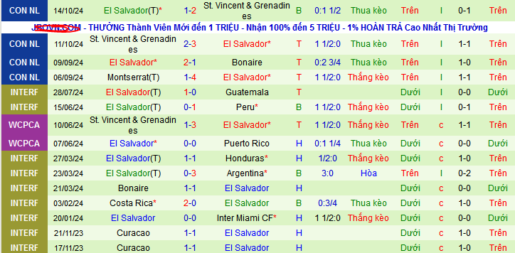 Nhận định, soi kèo Bonaire vs El Salvador, 08h00 ngày 15/11: Giữ vững ngôi đầu - Ảnh 2