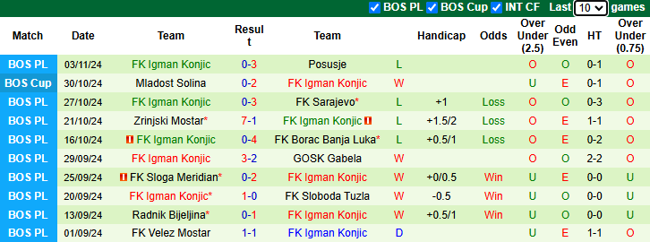 Nhận định, soi kèo Borac Banja Luka vs Igman Konjic, 0h00 ngày 12/11: Khó thắng cách biệt - Ảnh 3