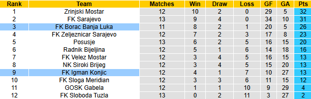 Nhận định, soi kèo Borac Banja Luka vs Igman Konjic, 0h00 ngày 12/11: Khó thắng cách biệt - Ảnh 5