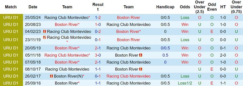 Nhận định, soi kèo Boston River vs Racing CM, 02h30 ngày 28/11: Đối thủ yêu thích - Ảnh 3