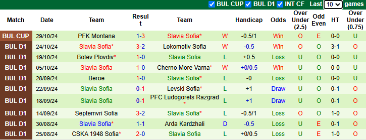 Nhận định, soi kèo Botev Vratsa vs Slavia Sofia, 22h30 ngày 1/11: Tận dụng lợi thế - Ảnh 2