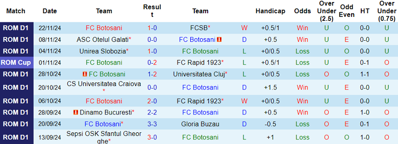 Nhận định, soi kèo Botosani vs Politehnica Iasi, 22h30 ngày 25/11: Cửa trên ‘ghi điểm’ - Ảnh 1