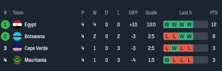 Nhận định, soi kèo Botswana vs Mauritania, 20h00 ngày 15/11: Thất vọng cửa dưới - Ảnh 4