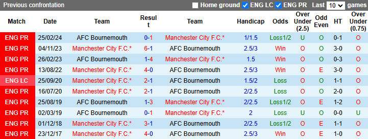 Nhận định, soi kèo Bournemouth vs Man City, 22h00 ngày 2/11: Không dễ dàng - Ảnh 4