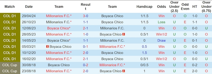 Nhận định, soi kèo Boyaca Chico vs Millonarios, 7h00 ngày 15/11: Nỗ lực thoát hiểm - Ảnh 4