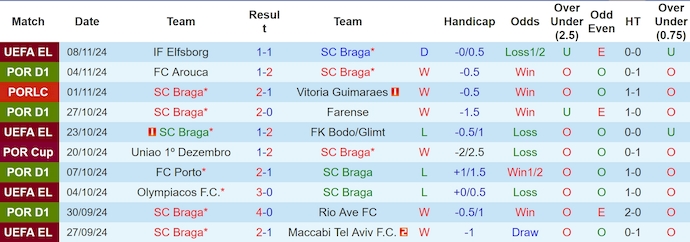 Nhận định, soi kèo Braga vs Sporting Lisbon, 1h45 ngày 11/11: Khó cản nhà vô địch - Ảnh 2