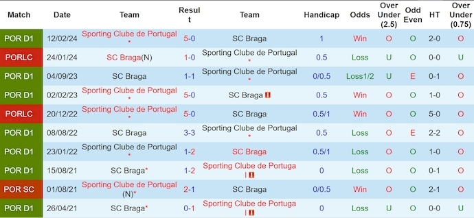 Nhận định, soi kèo Braga vs Sporting Lisbon, 1h45 ngày 11/11: Khó cản nhà vô địch - Ảnh 4