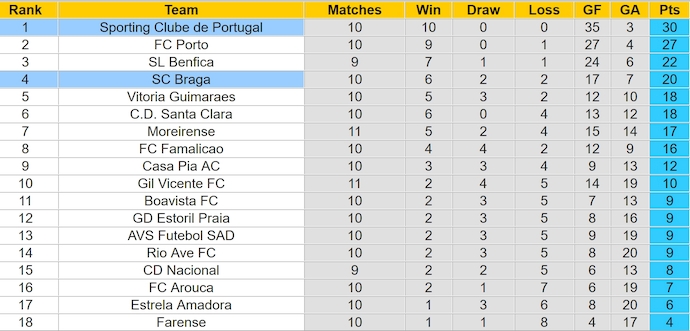 Nhận định, soi kèo Braga vs Sporting Lisbon, 1h45 ngày 11/11: Khó cản nhà vô địch - Ảnh 5