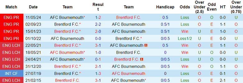 Nhận định, soi kèo Brentford vs Bournemouth, 22h00 ngày 9/11: Điểm tựa sân nhà - Ảnh 3