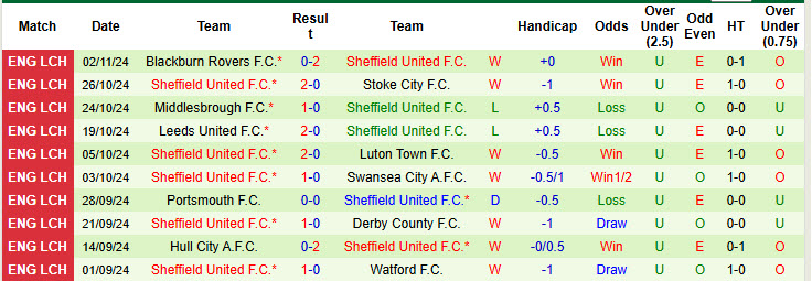 Nhận định, soi kèo Bristol City vs Sheffield United, 02h45 ngày 06/11: Tụt lại trong cuộc đua - Ảnh 3