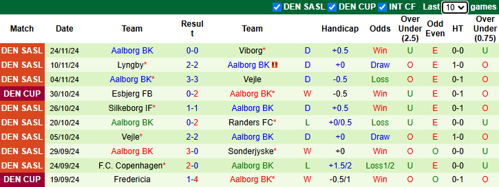 Nhận định, soi kèo Brondby vs Aalborg, 1h00 ngày 30/11: Tin vào khách - Ảnh 3