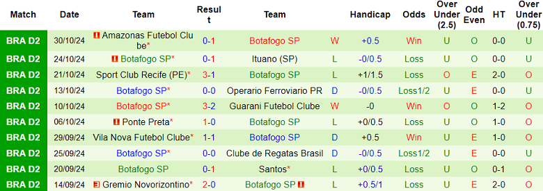 Nhận định, soi kèo Brusque vs Botafogo SP, 07h00 ngày 6/11: Thất vọng cửa dưới - Ảnh 2