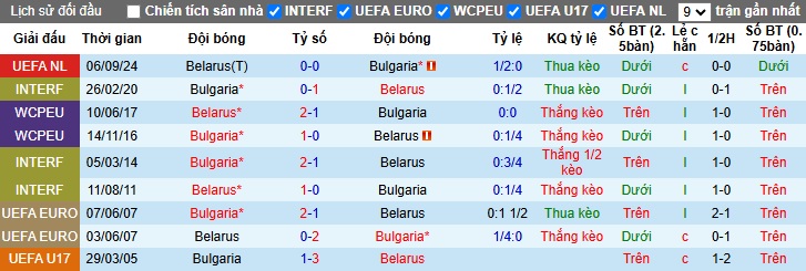 Nhận định, soi kèo Bulgaria vs Belarus, 02h45 ngày 19/11: Thắng vì ngôi đầu bảng - Ảnh 2