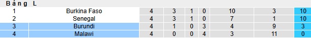 Nhận định, soi kèo Burundi vs Malawi, 22h00 ngày 14/11: Trận cầu thủ tục - Ảnh 1