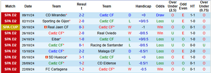 Nhận định, soi kèo Cadiz vs Cordoba, 22h15 ngày 17/11: Tự cứu bản thân - Ảnh 2