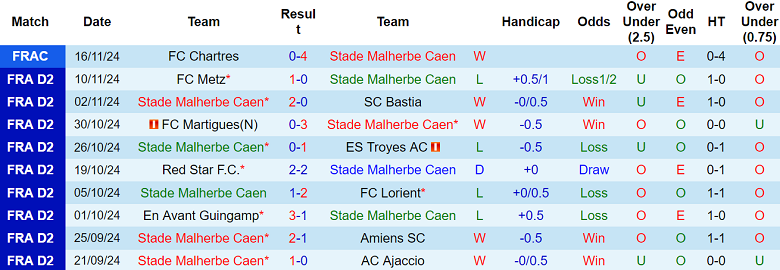 Nhận định, soi kèo Caen vs Rodez, 02h00 ngày 23/11: Kịch bản quen thuộc - Ảnh 1