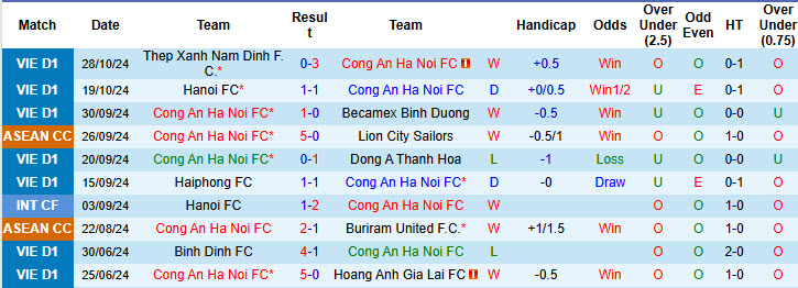 Nhận định, soi kèo CAHN vs SHB Đà Nẵng, 19h15 ngày 03/11: Hướng tới ngôi đầu - Ảnh 2