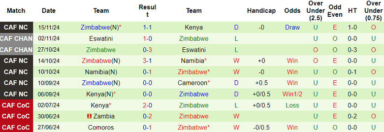 Nhận định, soi kèo Cameroon vs Zimbabwe, 20h00 ngày 19/11: Cửa trên ‘ghi điểm’ - Ảnh 2