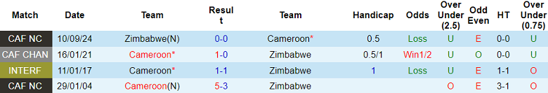 Nhận định, soi kèo Cameroon vs Zimbabwe, 20h00 ngày 19/11: Cửa trên ‘ghi điểm’ - Ảnh 3