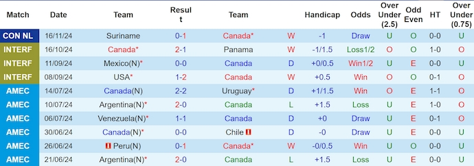 Nhận định, soi kèo Canada vs Suriname, 7h30 ngày 20/11: Khó có bất ngờ - Ảnh 2