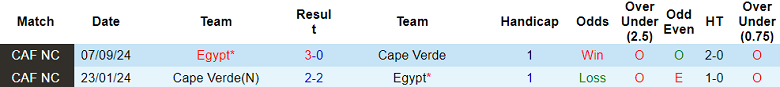 Nhận định, soi kèo Cape Verde vs Ai Cập, 23h00 ngày 15/11: Kết cục dễ đoán - Ảnh 3