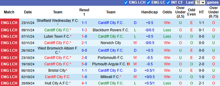 Nhận định, soi kèo Cardiff City vs QPR, 2h45 ngày 28/11: Thoát vùng đèn đỏ - Ảnh 2