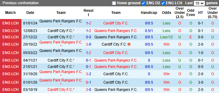 Nhận định, soi kèo Cardiff City vs QPR, 2h45 ngày 28/11: Thoát vùng đèn đỏ - Ảnh 4