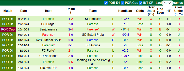 Nhận định, soi kèo Casa Pia vs Farense, 22h30 ngày 9/11: Khó có bất ngờ - Ảnh 4