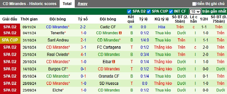 Nhận định, soi kèo Castellon vs Mirandes, 22h15 ngày 16/11: Thắng để vượt mặt khách - Ảnh 3