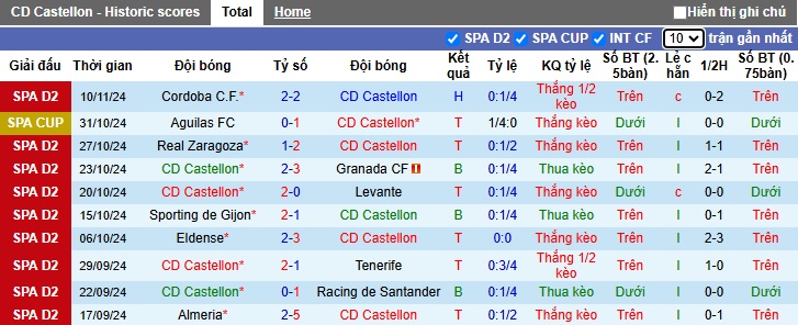 Nhận định, soi kèo Castellon vs Mirandes, 22h15 ngày 16/11: Thắng để vượt mặt khách - Ảnh 4