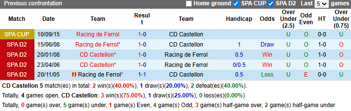 Nhận định, soi kèo Castellon vs Racing de Ferrol, 1h00 ngày 28/11: Khách chìm sâu - Ảnh 4