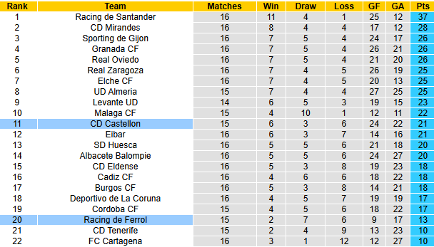 Nhận định, soi kèo Castellon vs Racing de Ferrol, 1h00 ngày 28/11: Khách chìm sâu - Ảnh 5