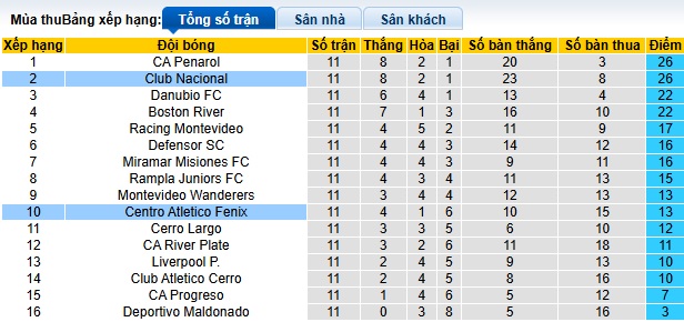 Nhận định, soi kèo Centro Atletico vs Club Nacional, 02h30 ngày 14/11: Thắng vì ngôi đầu - Ảnh 1