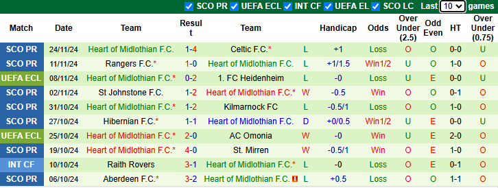 Nhận định, soi kèo Cercle Brugge vs Heart of Midlothian, 0h45 ngày 29/11: Vượt mặt khách - Ảnh 3