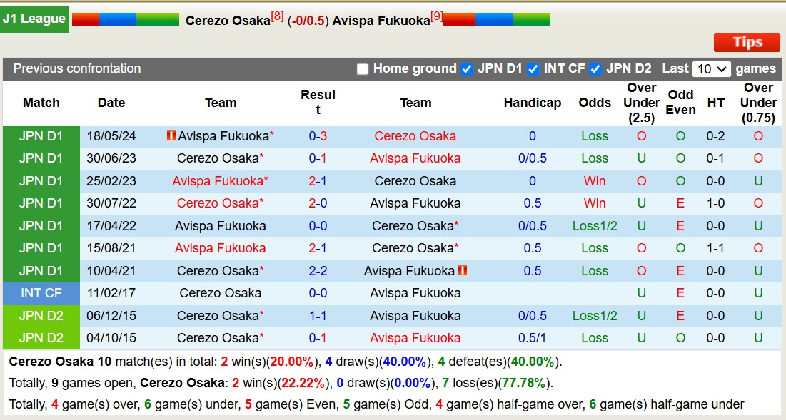 Nhận định, soi kèo Cerezo Osaka vs Avispa Fukuoka, 13h00 ngày 9/11: Chiến thắng xa nhà - Ảnh 4